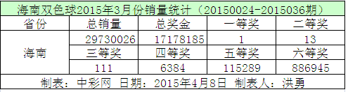 海南双色球2015年3月份销量统计