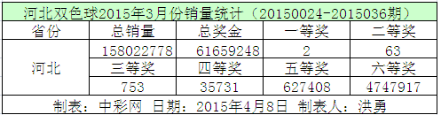 河北双色球2015年3月份销量统计