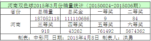 河南双色球2015年3月份销量统计