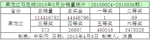 黑龙江双色球2015年3月份销量统计