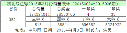 湖北双色球2015年3月份销量统计