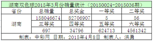 湖南双色球2015年3月份销量统计