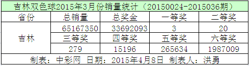 吉林双色球2015年3月份销量统计