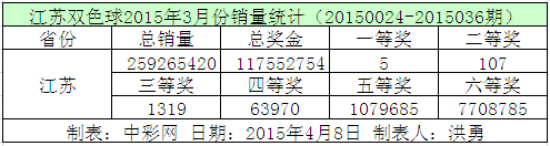 江苏双色球2015年3月份销量统计