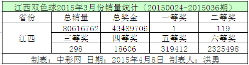 江西双色球2015年3月份销量统计