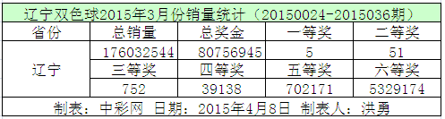 辽宁双色球2015年3月份销量统计