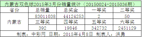 内蒙古双色球2015年3月份销量统计