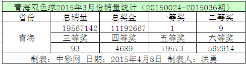 青海双色球2015年3月份销量统计