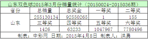 山东双色球2015年3月份销量统计