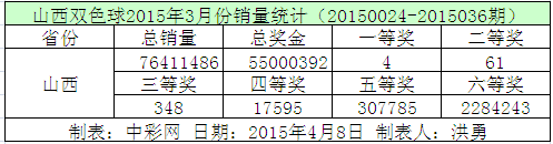 山西双色球2015年3月份销量统计