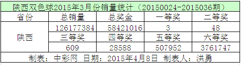 陕西双色球2015年3月份销量统计