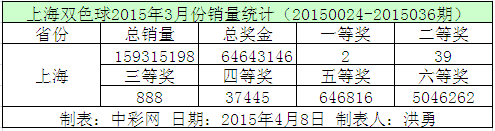 上海双色球2015年3月份销量统计