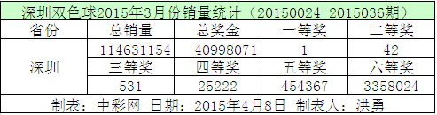 深圳双色球2015年3月份销量统计