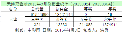 天津双色球2015年3月份销量统计