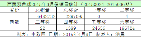 西藏双色球2015年3月份销量统计