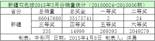 新疆双色球2015年3月份销量统计