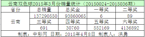 云南双色球2015年3月份销量统计