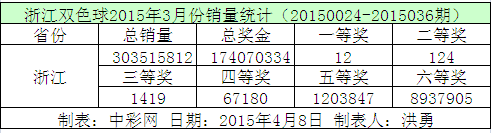 浙江双色球2015年3月份销量统计