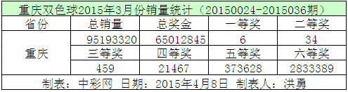 重庆双色球2015年3月份销量统计