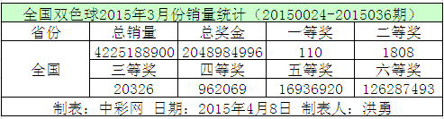 全国双色球2015年3月份销量统计