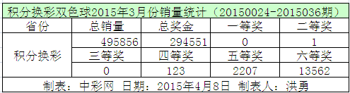 积分换彩双色球2015年3月份销量统计