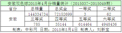 安徽双色球2015年4月份销量统计