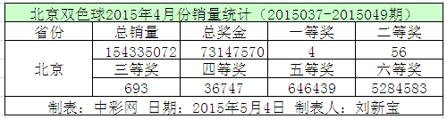 北京双色球2015年4月份销量统计