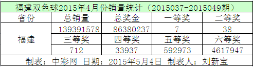 福建双色球2015年4月份销量统计