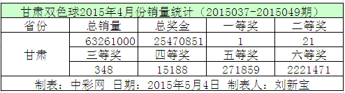 甘肃双色球2015年4月份销量统计