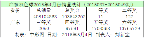 广东双色球2015年4月份销量统计