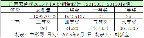 广西双色球2015年4月份销量统计