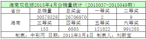 海南双色球2015年4月份销量统计