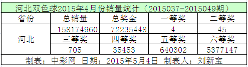 河北双色球2015年4月份销量统计