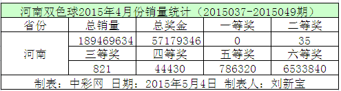 河南双色球2015年4月份销量统计