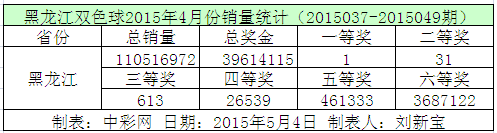 黑龙江双色球2015年4月份销量统计