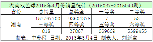 湖南双色球2015年4月份销量统计