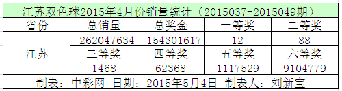 江苏双色球2015年4月份销量统计