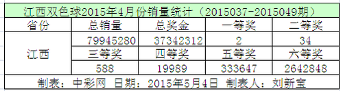 江西双色球2015年4月份销量统计