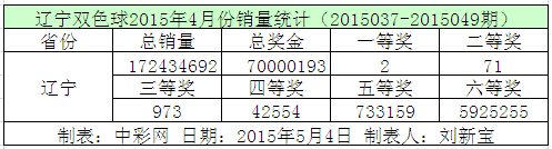 辽宁双色球2015年4月份销量统计