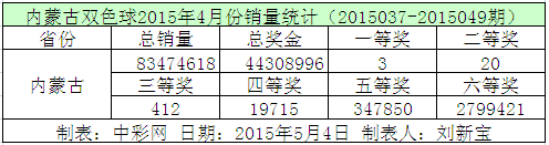 内蒙古双色球2015年4月份销量统计