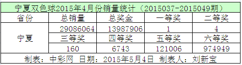 宁夏双色球2015年4月份销量统计