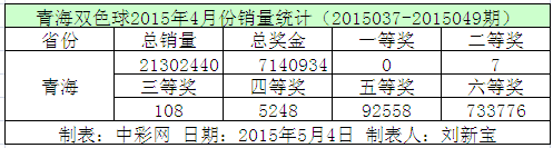 青海双色球2015年4月份销量统计