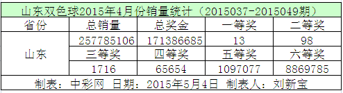 山东双色球2015年4月份销量统计