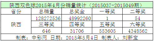 陕西双色球2015年4月份销量统计