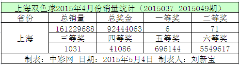 上海双色球2015年4月份销量统计