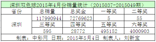 深圳双色球2015年4月份销量统计