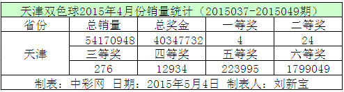 天津双色球2015年4月份销量统计