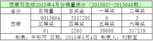 西藏双色球2015年4月份销量统计