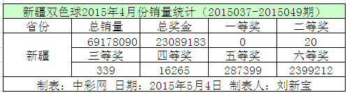 新疆双色球2015年4月份销量统计