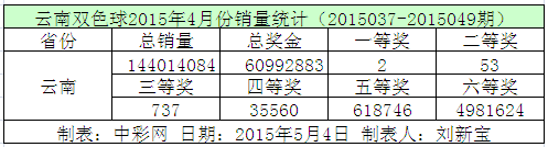 云南双色球2015年4月份销量统计